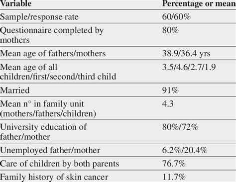 Socio Demographic Characteristics Of The Sample Download Table