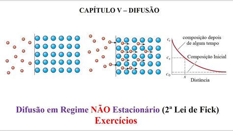 Lei De Fick Difusão