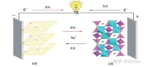 能介绍一下钠离子电池的充放电过程是怎样的吗？ 知乎