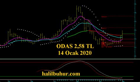 ODAS FiboRet Teknik Ve Takas Analizi Halil BUHUR