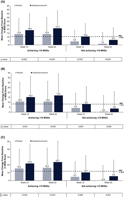 Sustained Benefits Of Onabotulinumtoxina Treatment In Chronic Migraine An Analysis Of The