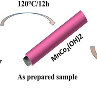 Schematic Illustration For The Synthesis Procedure Of Mnco O