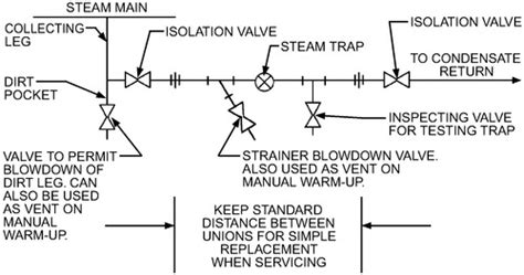 CHAPTER 11 STEAM SYSTEMS