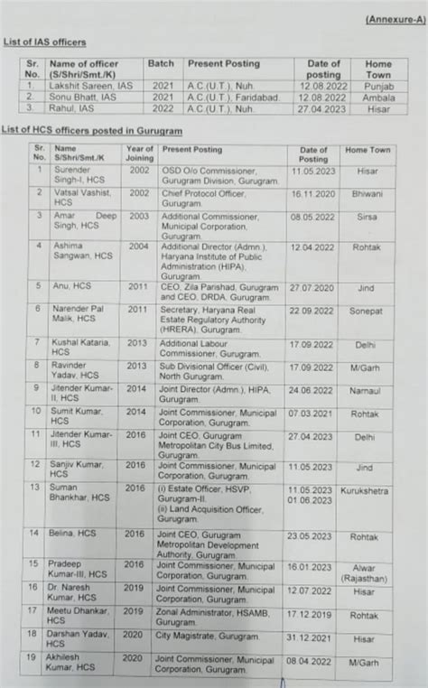 Haryana Gurugram G20 Meeting IAS HCS Officer Duty List CM Manohar Lal