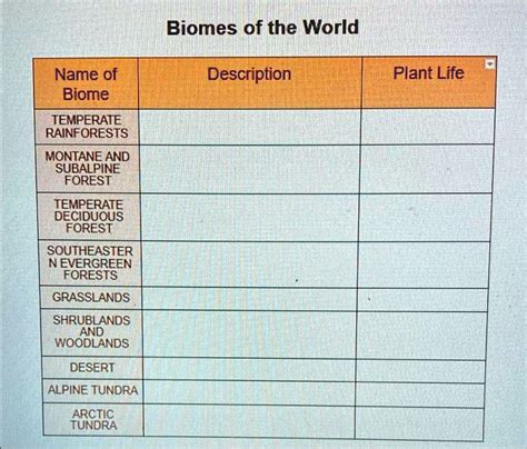 Solved Biomes Of The World Name Of Biome Temperate Rainforests Description Plant Life