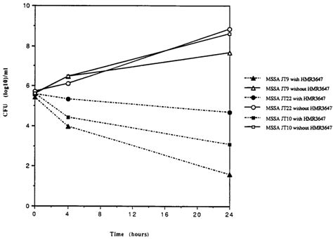 Time Kill Curves Of HMR 3647 Against S Aureus Isolates Concentrations