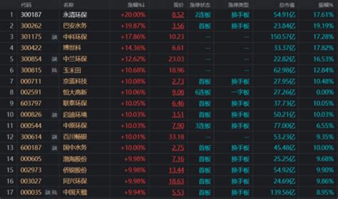 污水光伏概念开盘遭爆炒！十余只环保股封板涨停，这只龙头股已获6连板 提供者 财联社