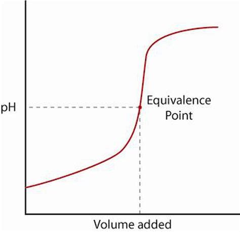 What Is Titration Curve What Is Pka Easybiologyclass Artofit