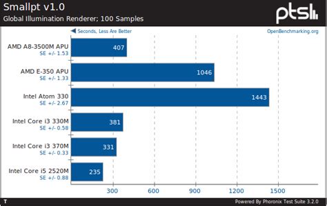 More Linux Benchmarks Of The AMD A8-3500M Fusion APU - Phoronix