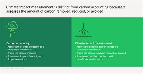 Investors Can Measure and Maximise Their Climate Impact - GenZero