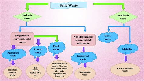 Solid Waste Management