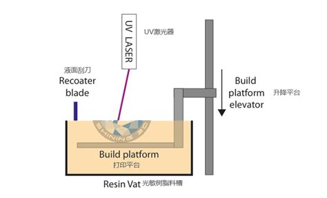 Sladlplcd三种光固化树脂3d打印机该如何选择？腾讯新闻