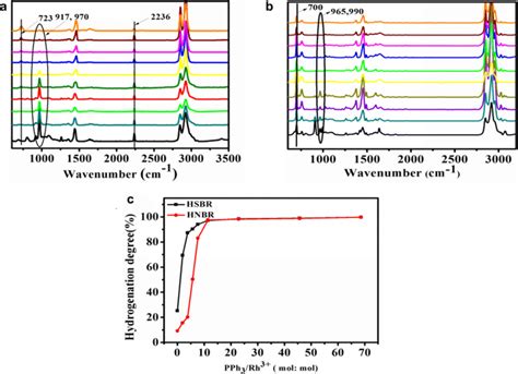 Atr Ftir Spectra Of Hnbr A And Hsbr B Catalyzed By Different