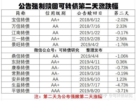 可转债公告强制赎回第二天涨跌幅 知乎