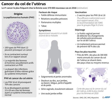 Cancer Du Col De L Ut Rus Vaccination Et D Pistage Peuvent Radiquer