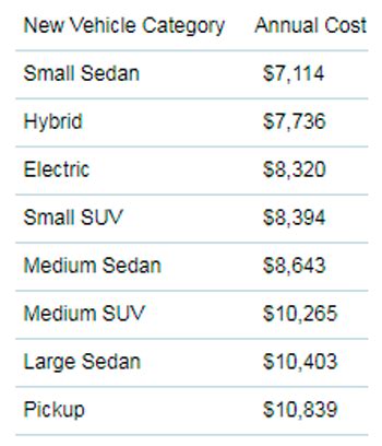 AAA Reports Annual Cost Of Vehicle Ownership Rises To 9 282 On Higher