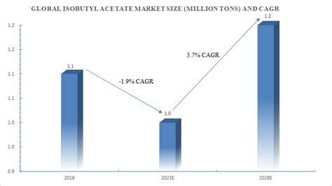 Isobutyl Acetate Producers And Isobutyl Acetate Market Trend