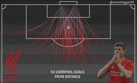 All Gerrard Liverpool goals from outside the box (Visualised) : r ...