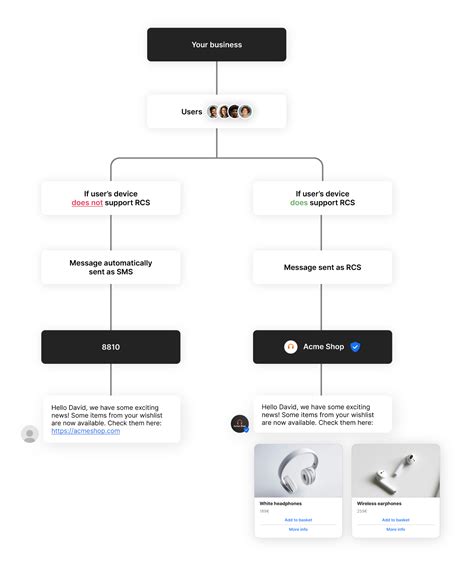 RCS Business Messaging - RCS.be