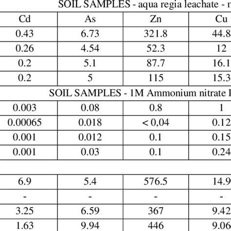 Shows Means Of Heavy Metals Concentrations Mg Kg In Different