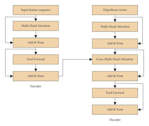 The transformer model designed in this paper. | Download Scientific Diagram