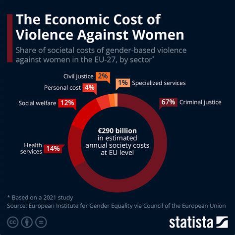 Chart The Economic Cost Of Gender Based Violence Against Women Statista