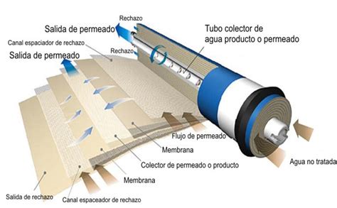 Tratamiento de agua potable con membranas para ósmosis inversa Tu