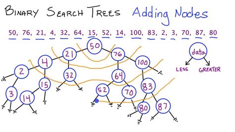 Binary Search Trees Adding Nodes Part 1 C How To Add Nodes To A Binary Search Tree