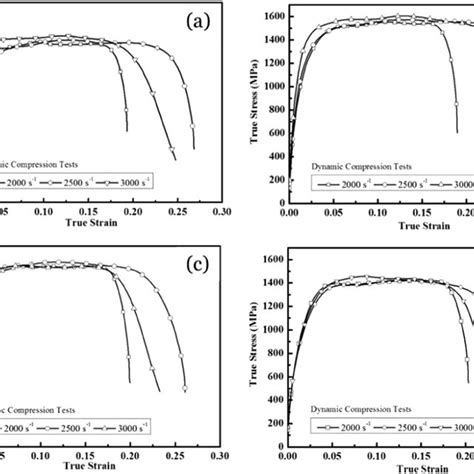 True Stressstrain Curves Of The Ti6al4v Alloys Having Equiaxed E A