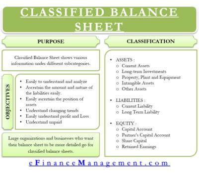 Classified Balance Sheet – Meaning, Importance, Format And More