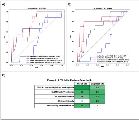 Radiogenomics For Egfr Mutation Status Prediction In Ct Images Impact