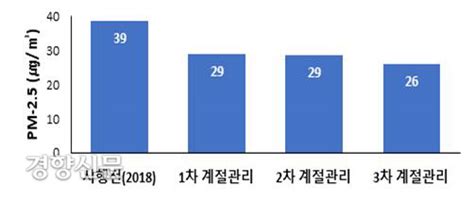 경기도 미세먼지 계절관리제 3년겨울 초미세먼지 3분의 2로 네이트 뉴스