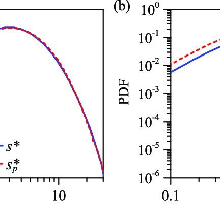 PDFs of (a) the strain rate s * and the strain rate at the position of... | Download Scientific ...