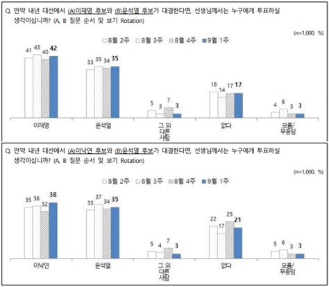 Nbs 양자 ‘이재명42 윤석열35 ‘이낙연38 윤석열35