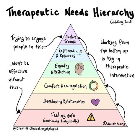 Therapeutic Needs Hierarchy — Lethbridge Therapy Centre