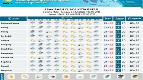 Cuaca Batam Hari Ini Menurut BMKG Termasuk Prakiraan Cuaca Kepri