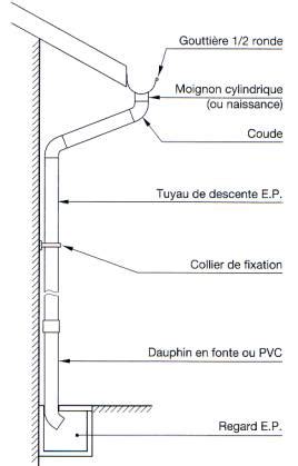 Dispositifs D Vacuations Des Eaux Pluviales