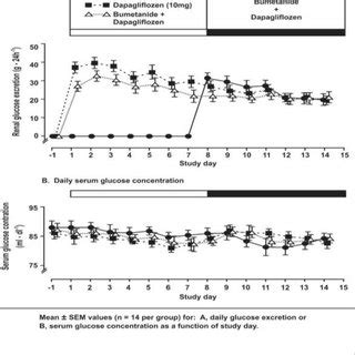 Figure S Daily Glucose Excretion And Serum Glucose Concentration