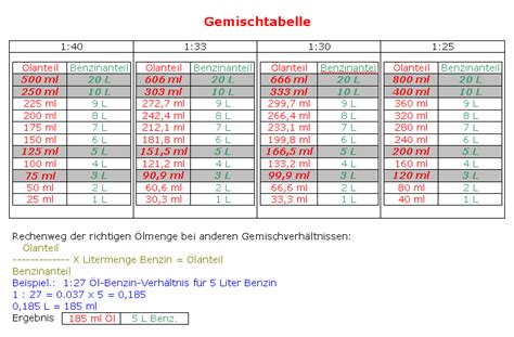 Benzin L Mischverh Ltniss Rollertuningpage Roller Motorroller Forum