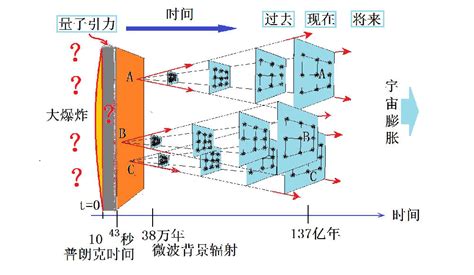 科学网—浑沌开窍宇宙诞生 张天蓉的博文