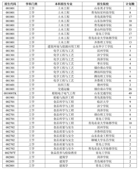 2023年山东退役大学生士兵免试专升本计划汇总 知乎