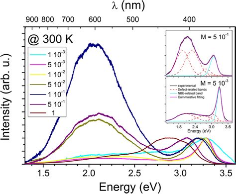 The Pl Spectra For Samples Grown On Si Substrate Exhibit Two Bands Download Scientific Diagram