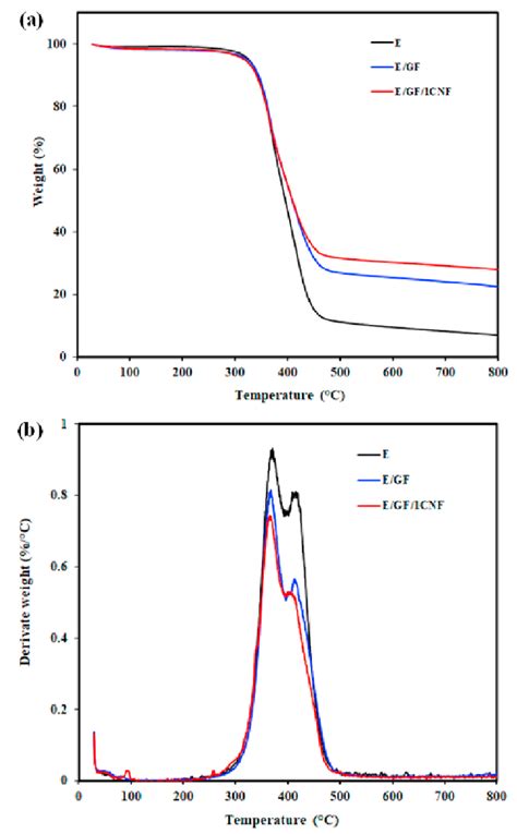 Tga A And Dtg B Curves Of Neat Epoxy Epoxyglass Fiber Composite