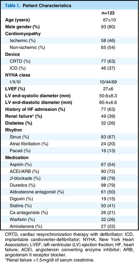 Table 1 From Efficacy Of Fluid Assessment Based On Intrathoracic