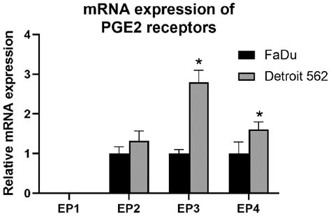 Baseline MRNA Expression Levels Of PGE2 Receptors EP1 4 In FaDu And