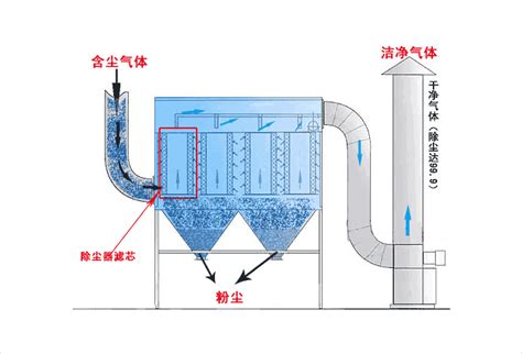 Dmc 48脉冲除尘器善诚环境