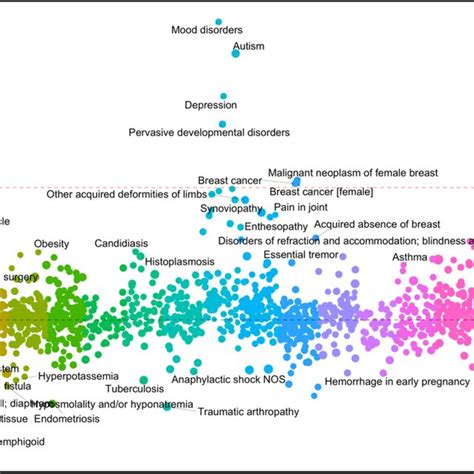 Manhattan Plot Of Autism Pgs In Males Of European Genetic Ancestries Download Scientific