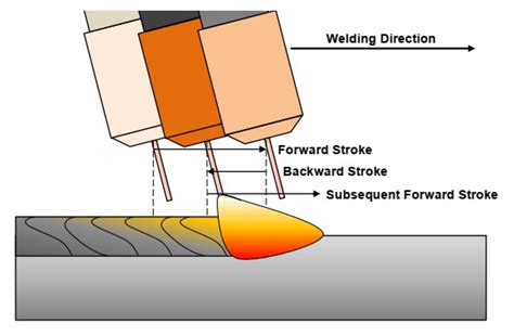 Jmmp Free Full Text The Effect Of Switchback Parameters On Root Pass Formation Of Butt Welds