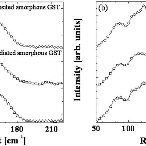 A Raman Spectra Of As Deposited Amorphous Ge 2 Sb 2 Te 5 Films Open