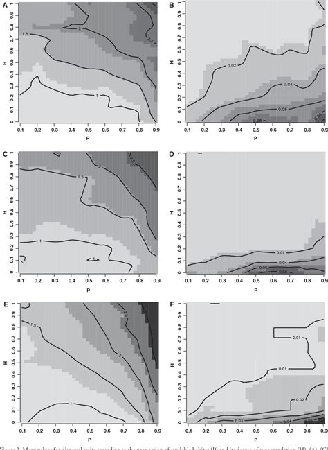 Figure 2 From Evolution Of Dispersal Polymorphism And Local Adaptation